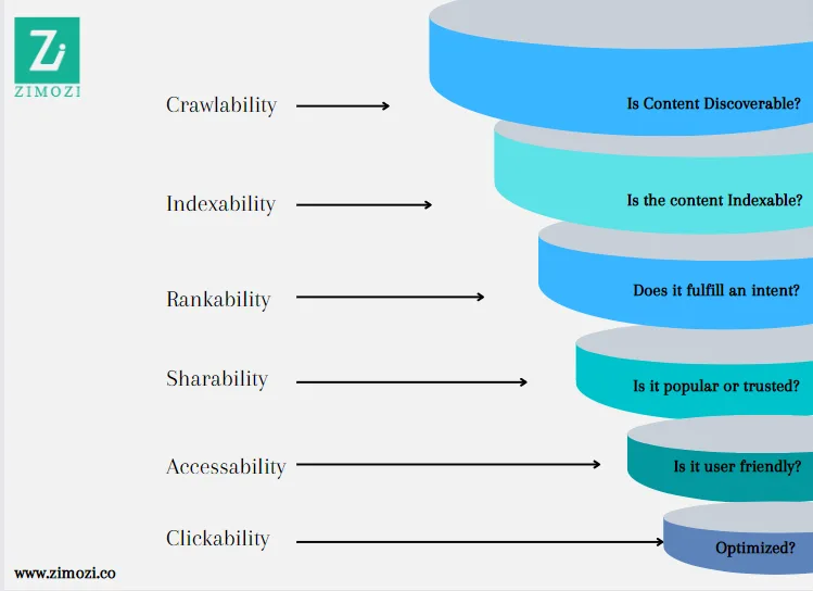 SEO guide to gain website traffic diagram