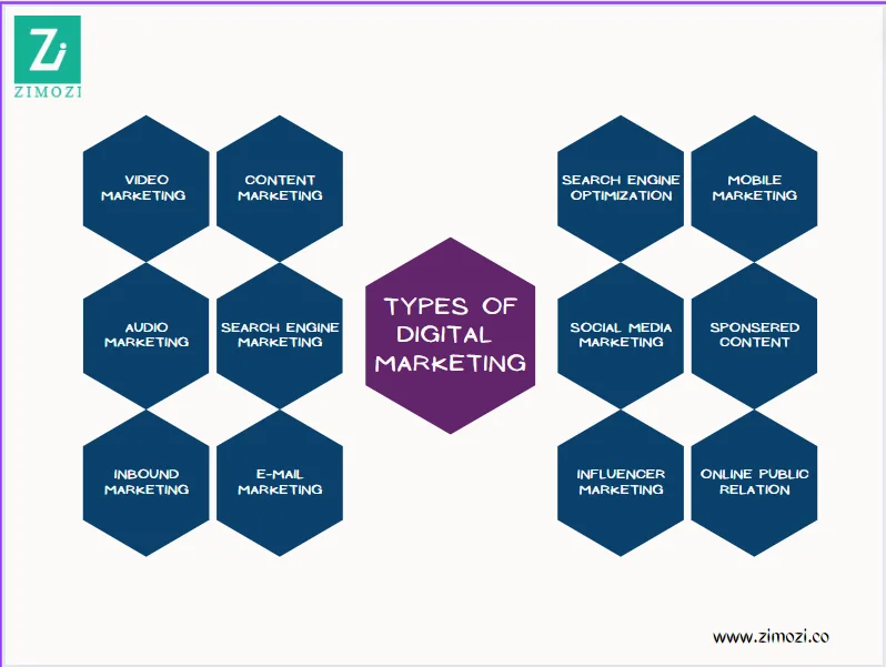 Types Of Digital Marketing