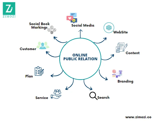 A complete digital marketing guide visual