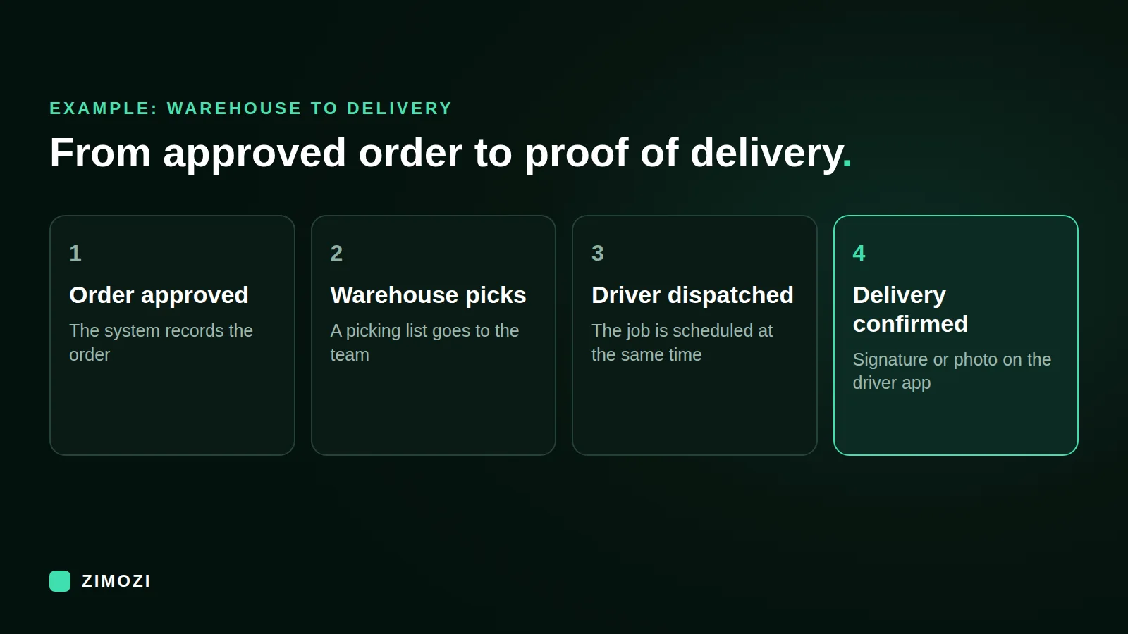 Fleet management software example: order approved, warehouse picks, driver dispatched, delivery confirmed on the driver app